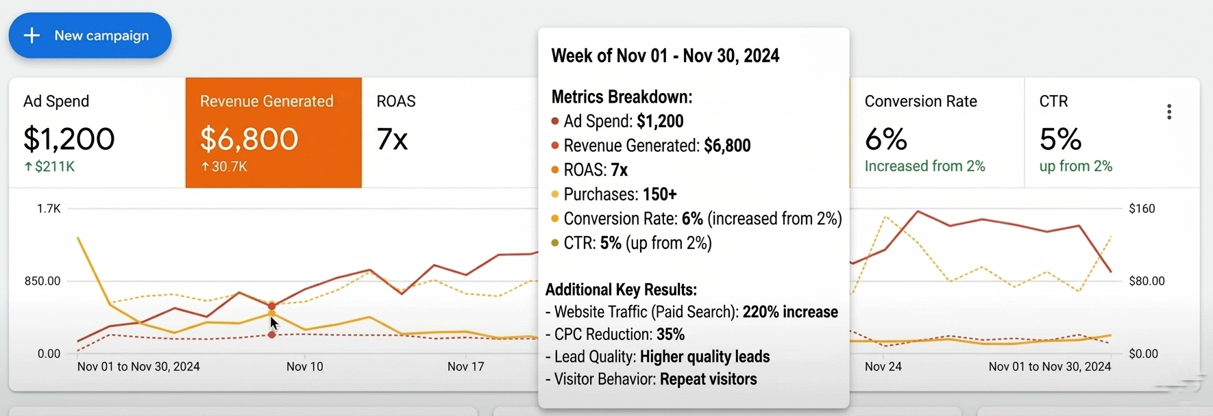 Google Ads Case Study