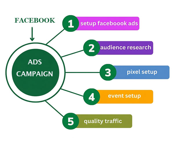 Facebook Ads Management Services