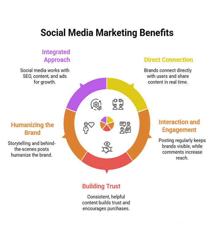 Full Digital Marketing Services